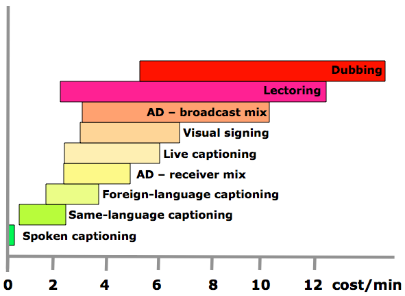 Het kostenplaatje voor het toegankelijk maken van een programma is afhankelijk van de gebruikte technieken.