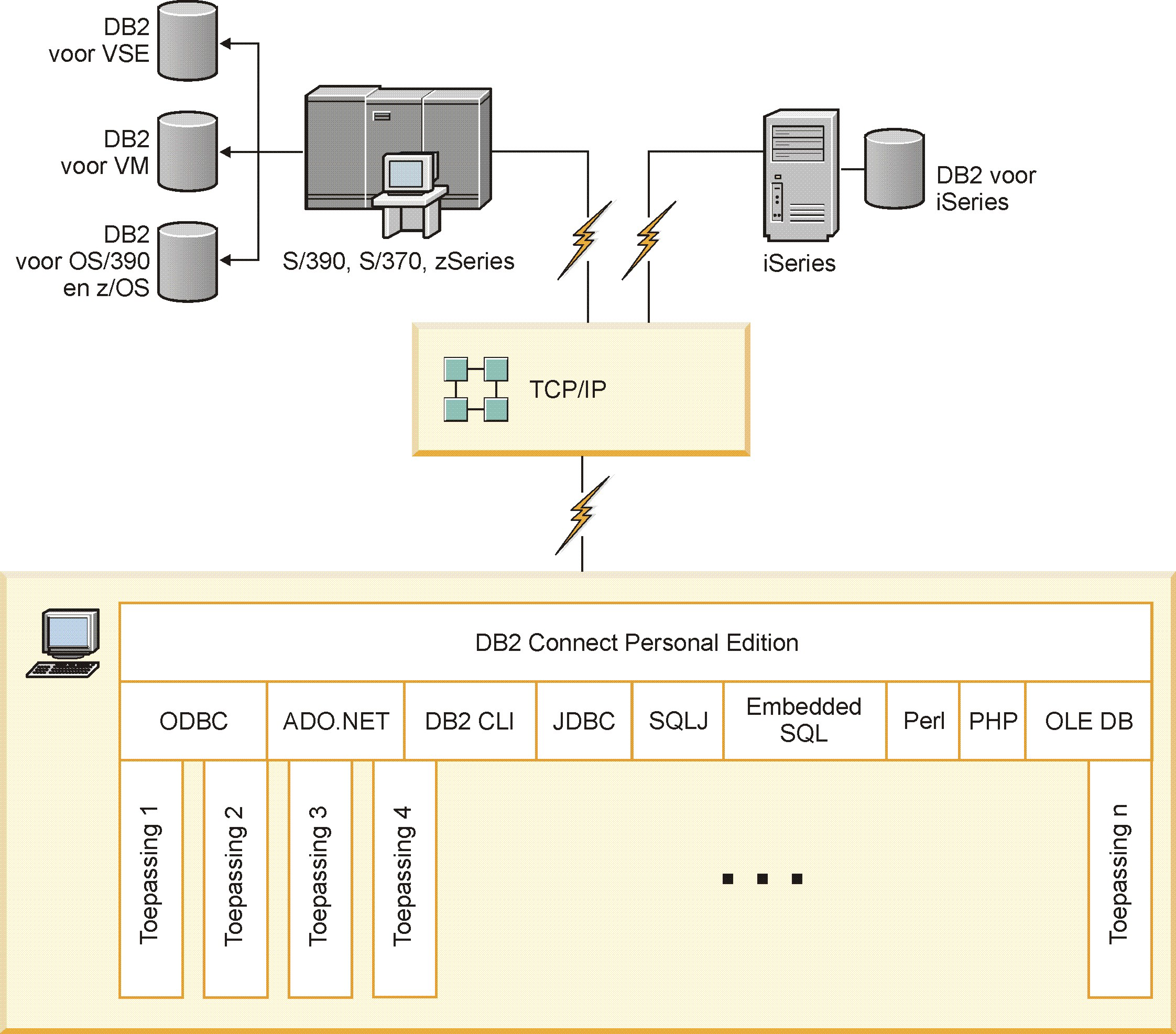 DB2 for IBM i Versie 5 Release 1 of hoger en DB2 Serer for VM and VSE Versie 7 of hoger Om erbinding met een IBM-mainframedatabaseserer te maken, hebt u een DB2 Connect-licentie nodig die kan worden