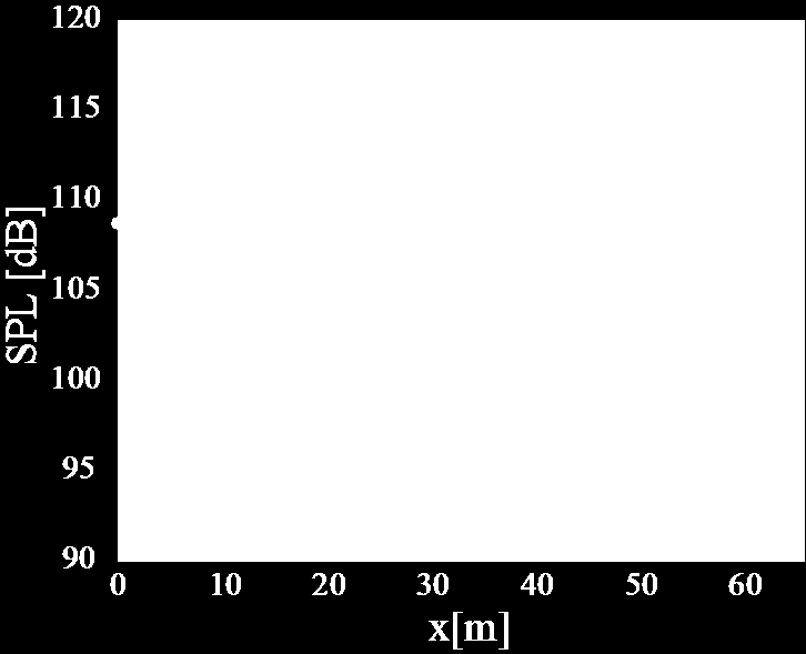 11th International Congress on Noise as a Public Health Problem (ICBEN) 2014, Nara, JAPAN Figure 4: Sound pressure distribution of sounds emitted by the rodent repellent is shown.