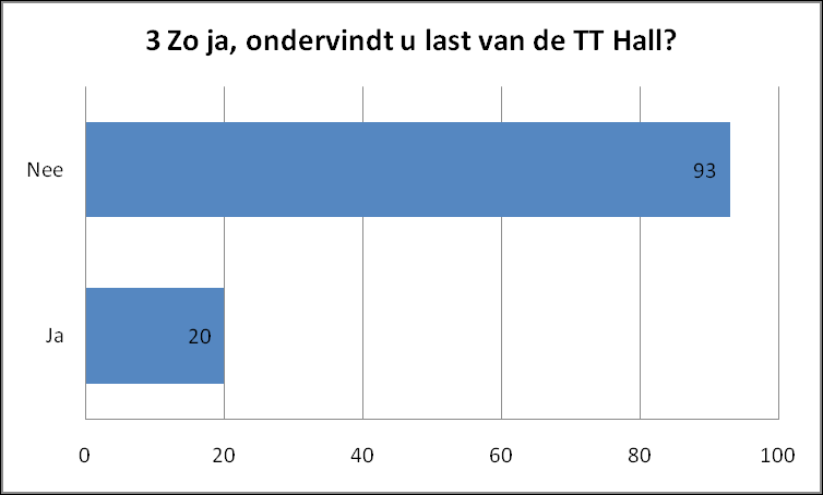 3.3 Last van het geluid van de TT Hall Van de 113 (22,6%) ondervraagden, die ja hebben geantwoord op de vraag of men de TT Hall wel eens hoort, ondervindt een klein deel (17,7%) wel degelijk hinder
