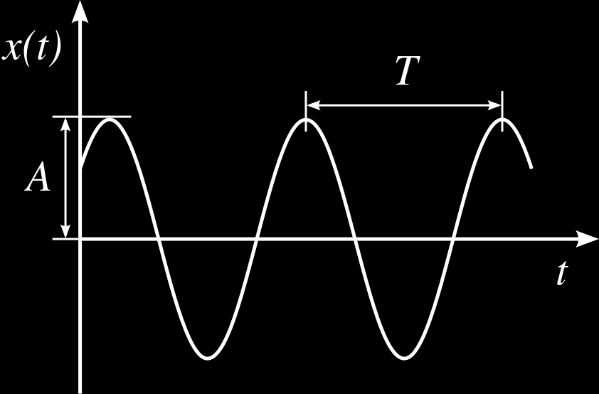 Aardbevingsbestendigheid van spoorse onderdoorgangen Figuur 8: Overzicht trillingsbeweging ten opzichte van de tijd (Peppergrower, 2009) Elke trilling heeft een amplitude A en een periode T in de