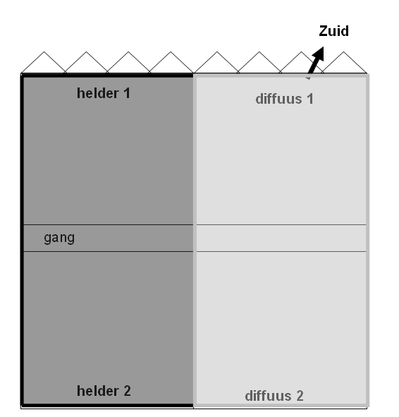 De kassen hebben een nokoriëntatie in richting Zuid/Zuid Oost naar Noord/Noord West en liggen in een blok met een gangpad in het midden (Figuur 4).