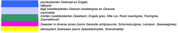 Figuur 34 Biodiversiteit kwelderwerken Groningen, meetvakken 1960-2010 per beweidingsklasse. Nummering transecten in meetvakken oplopend van west naar oost. Gemiddelde beweiding na 1980.