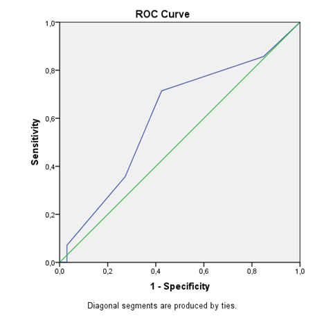 19 RESULTATEN Somscore vragenlijst PLR EtCO 2 AUC = 0.532 (CI 0.