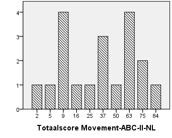 Wanneer we de individuele totale scores van de kinderen op de Movement ABC-II- NL overzien (Figuur 5), merken we dat vier kinderen tussen pc 5 en pc 15 scoren, nl.