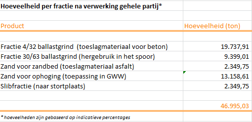 De uitstoot van deze werkmethode is beduidend lager dan die van andere werkmethoden. De beleidslijn bij Strukton Rail Nederland is om waar mogelijk de vernieuwingstrein en de kettinghor in te zetten.