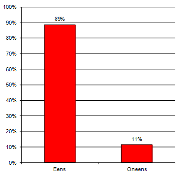 De respondenten kregen ook enkele stellingen voorgelegd, opnieuw zonder mogelijkheid een toelichting te geven. Vraag 7: Een aubade is niet meer van deze tijd.