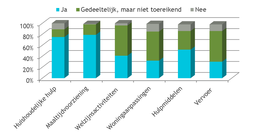 Figuur 10. Beschikbaarheid van diensten voor huidige verblijfsvoorzieningen In figuur 10 is zichtbaar dat het aanbod van huishoudelijke hulp en maaltijdvoorzieningen grotendeels beschikbaar lijkt.