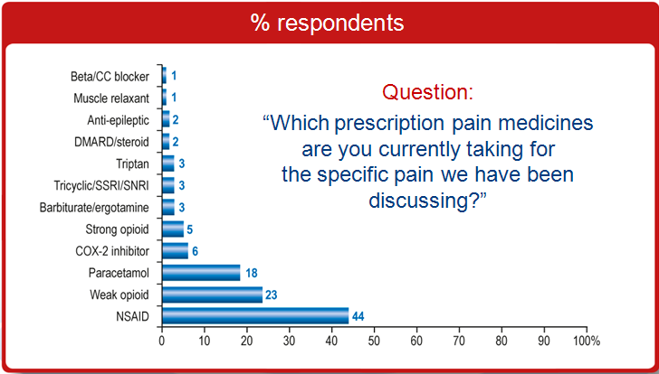 Chronische pijn: NSAID s en zwakke opioïden worden het vaakst gebruikt % respondents Question: Which prescription pain medicines