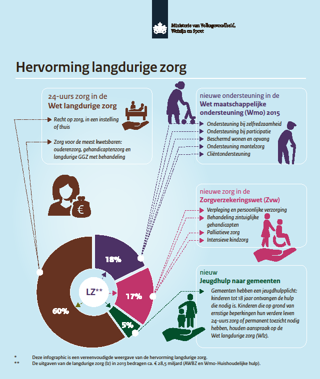 Waarom verandert de langdurige zorg? Steeds meer mensen doen een beroep op zorg. Dat komt doordat er meer ouderen zijn en iedereen steeds ouder wordt.