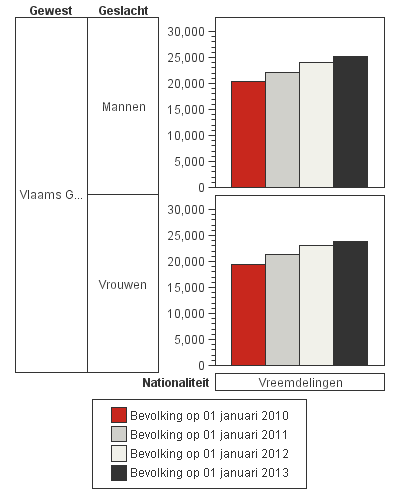 Tabel 1: mannen en vrouwen met een vreemde nationaliteit in Vlaanderen (Bron: Statistics Belgium) In bovenstaande grafiek en tabel zien we dat het aantal mannen en vrouwen in Vlaanderen met een