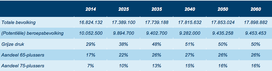 Dat is in de markt voor zorgvastgoed niet anders (Van Elp, Van Zaal, & Zuidema, 2012). Het aantal ouderen in Nederland en hun kenmerken zijn van invloed op de behoefte aan aangepaste woonvormen.