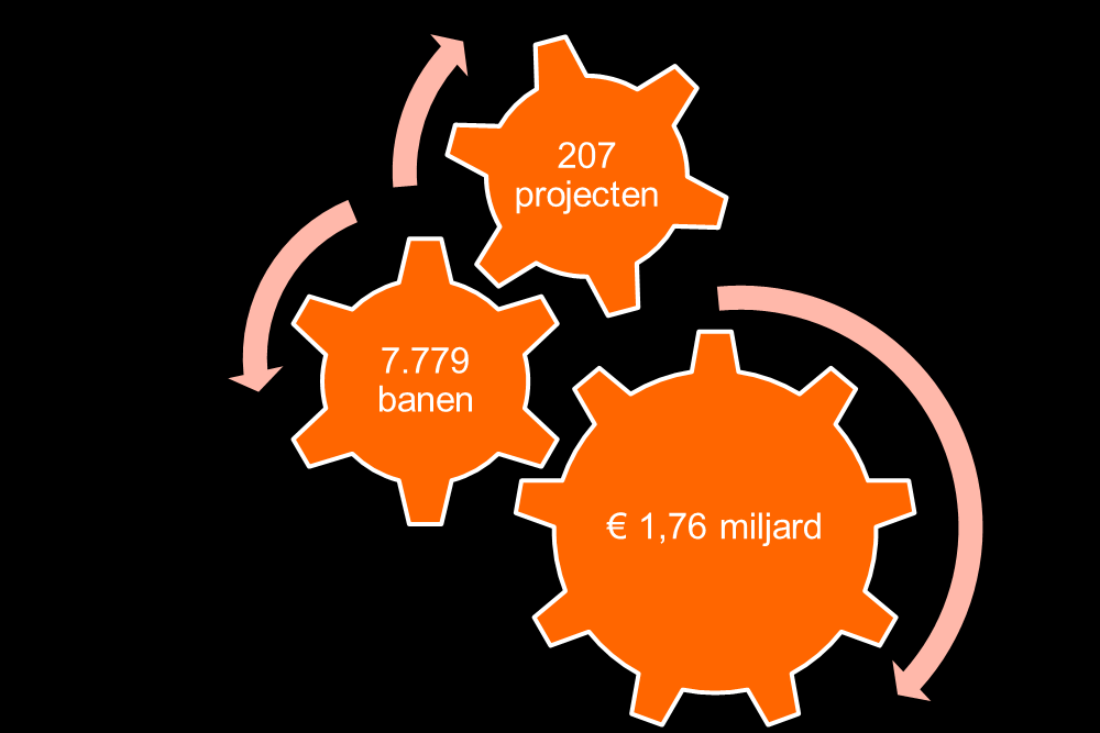 Resultaten NFIA in 2015 De NFIA is in 2015 actief betrokken geweest bij de realisatie van 207 projecten in totaal.