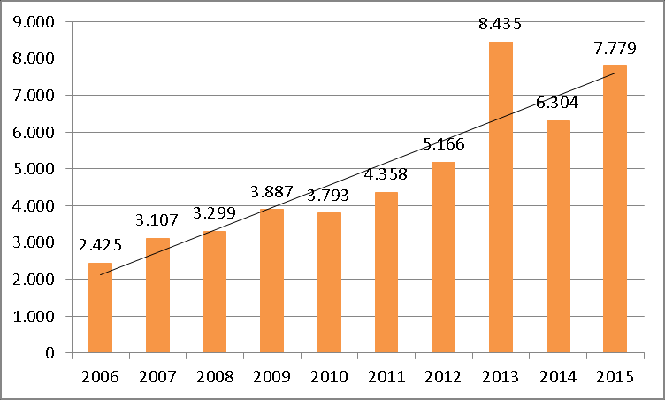 Aantal buitenlandse investeringsprojecten NFIA op jaarbasis over de periode