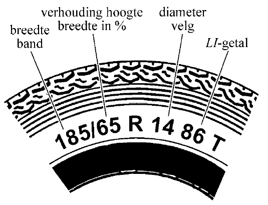 Alle belangrijke eigenschappen worden op de zijkant van een band met behulp van een code aangegeven. Zie figuur 2.