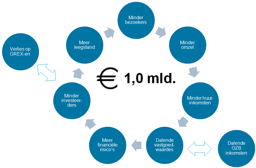 3 Dit is funest voor het (financieel) presteren en de aantrekkingskracht van het (regionale) winkelaanbod, maar is ook voor het woon-, werk- en leefklimaat in de West Brabantse gemeenten/kernen.