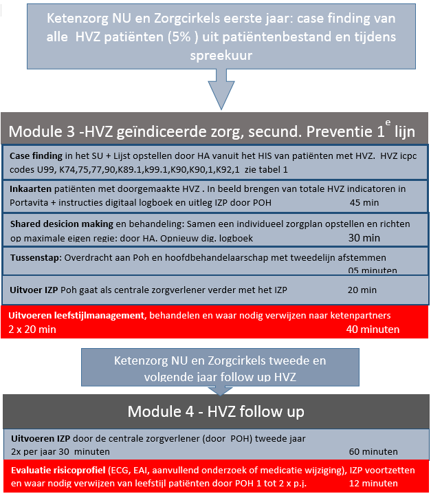 2. Rol en taakverdeling in de ketenzorg De stijgende zorgkosten maken een toenemende substitutie naar de eerstelijn noodzakelijk en maken een goede taakdelegatie van groot belang.