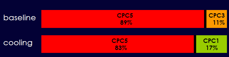 32 CPC1: De patiënt is in perfecte neurologische staat. CPC2: Lichte neurologische dysfunctie: bewuste patiënt, die in een beschermde werkplaats kan werken.