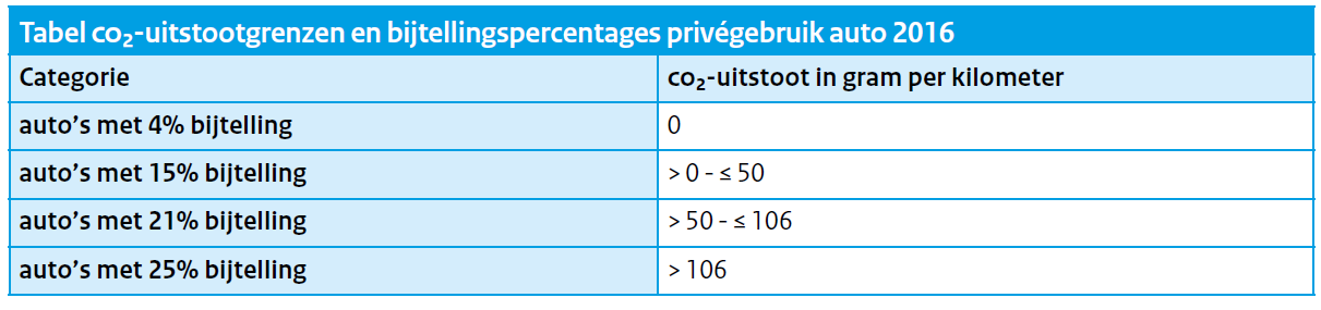 Bijtelling auto van de zaak 2016 Hoe zit het nu precies met de bijtellingspercentages? Er zijn inmiddels zoveel categorieën, en een hele rits aan voorwaarden.