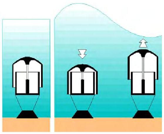 Door de golven zal het water in de kamer gaan bewegen (oscilleren), evenals de lucht boven het water in deze kamer.