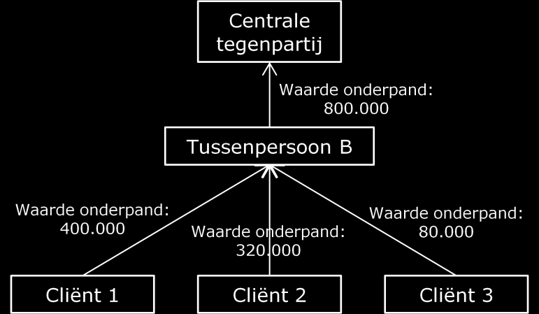 Vervolgens gaat A failliet en wordt het derivatenvermogen overgedragen aan tussenpersoon B. Tot het derivatenvermogen behoren de vorderingen tot het terugleveren van de in totaal 800.