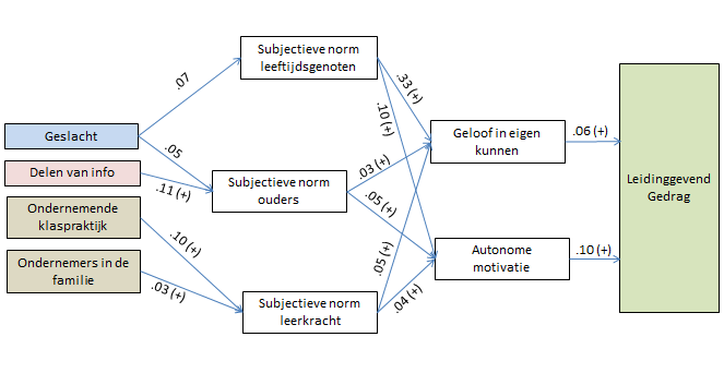 5.6.4 Leidinggevend gedrag Figuur 12. Voorspellers van leidinggevend gedrag Leidinggevend gedrag wordt vooral voorspeld door autonome motivatie voor leiding geven, zie Figuur 12.