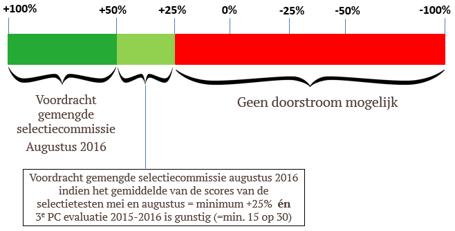 2. Doorstroom 3 e graad: a. Eerste selectieronde mei 2016: b.