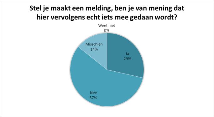 17 Grafiek 12: Antwoorden van Hongaarse prostituees in Den Haag op de vraag waar zij misstanden kunnen melden in Nederland (n=18) Samenvattende gaven in Alkmaar en Den Haag de meeste vrouwen aan