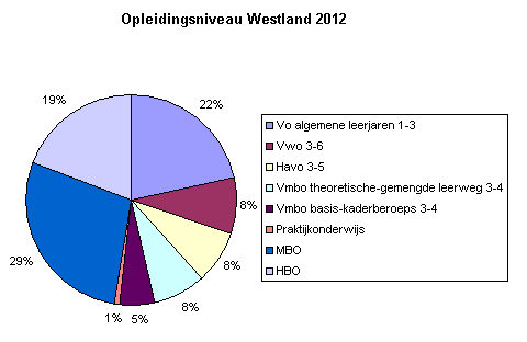 2.8 Opleidingsniveau Het gemiddelde opleidingsniveau in het Westland ligt lager dan het landelijke gemiddelde.