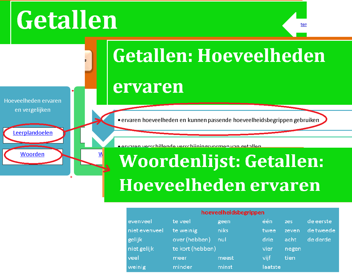 Voorbeeld 2 Juf Anna wil met de kinderen volgende vaardigheden oefenen m.b.t. hoeveelheden ervaren en vergeliken : de één-één-relatie.