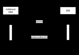 Versturen van gegevens betreft berichten van een GBx aan de ZIM. Onderstaande figuur illustreert dit uitwisselingspatroon.