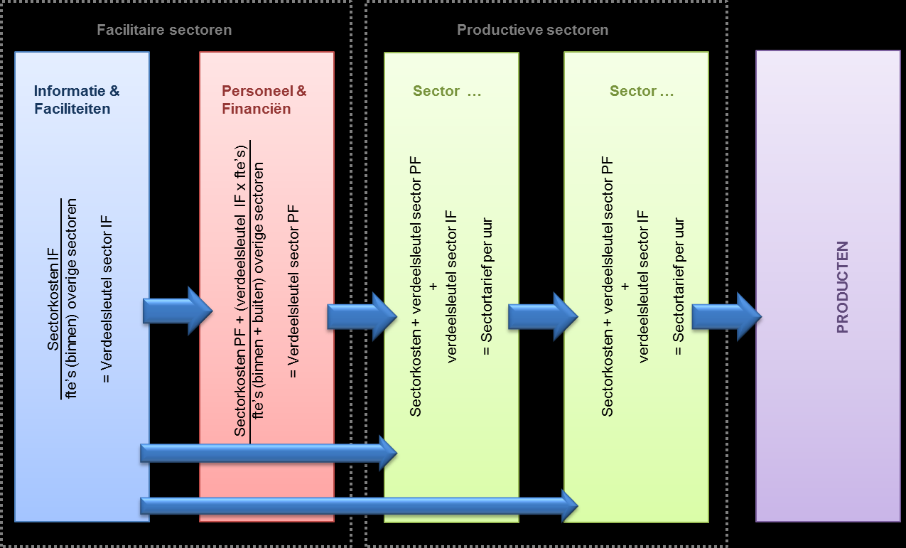 Figuur 1. Schematische weergave kostenverdeelsystematiek 1.3.