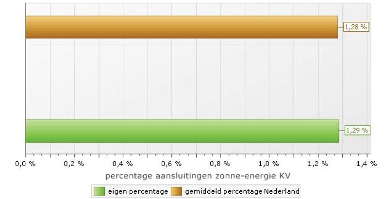 De zogeheten postcoderoosregeling, voortgekomen uit het SER Energieakkoord (2013), is in 2014 geïntroduceerd om het mogelijk te maken om met een groep burgers