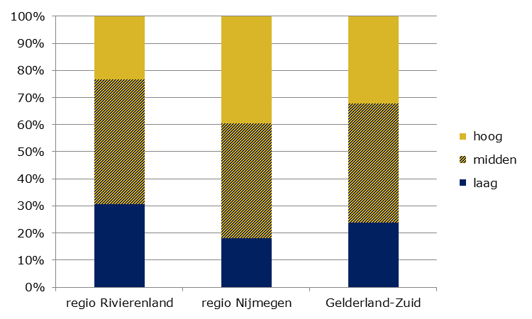 3.3 Opleiding ouders (tevens indicator van SES) Maatschappelijke ongelijkheid, ook wel sociale stratificatie genoemd, ontstaat doordat hulpbronnen zoals kennis, arbeid en bezit ongelijk verdeeld zijn