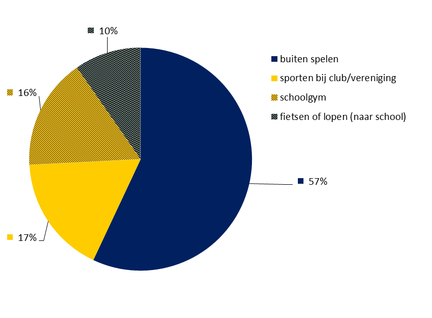 8.2 Bewegen (waaronder buitenspelen en sporten) Kinderen hebben beweging nodig en van nature bewegen de meeste kinderen ook graag.