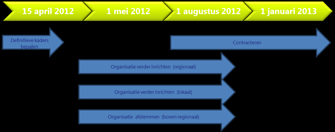 6 Plan van aanpak In hoofdstuk 3 is een voorstel voor de samenwerking uitgewerkt. Hierbij is ook aangegeven welke voorbereidende activiteiten voor 1 januari 2013 moeten worden uitgevoerd.