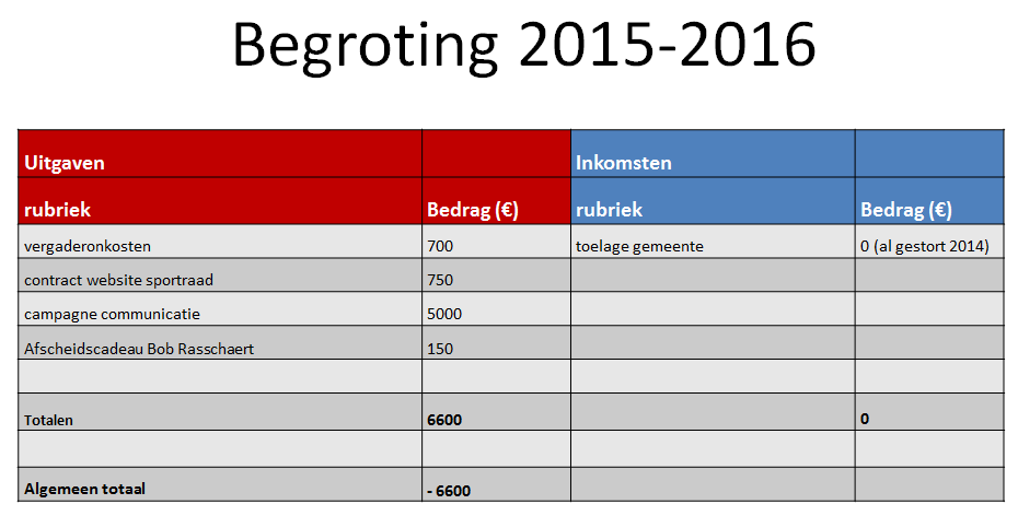 Bijlage 2: Rekening 2014-2015 en begroting 2015-2016 5