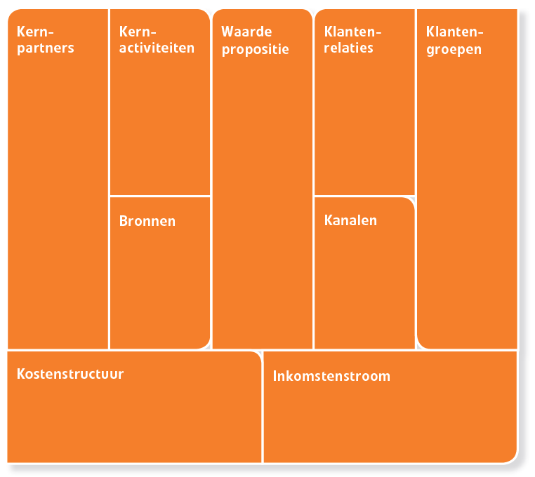 De bedrijfsmodellen worden in deze publicatie aan de hand van het Canvas model beschreven.