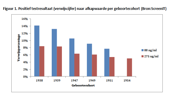 Data 2014: Positiviteits %: 12,2 -> 6,3%