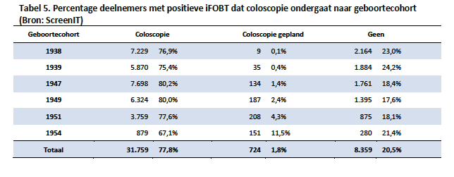 Data 2014: FIT-positieven die colo ondergaan % dat geen coloscopie