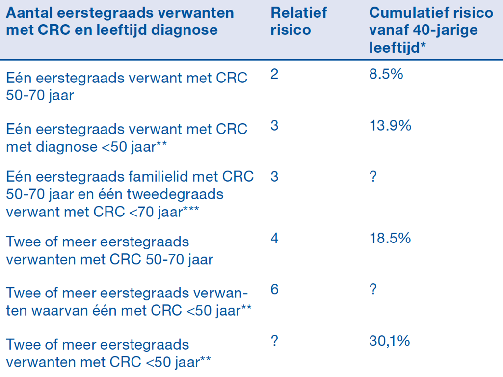 Familiair CRC minimaal 3x ve