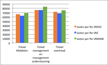 De gemiddelde loonkosten van de middelenfuncties zijn in lijn met de grootte van de organisaties.