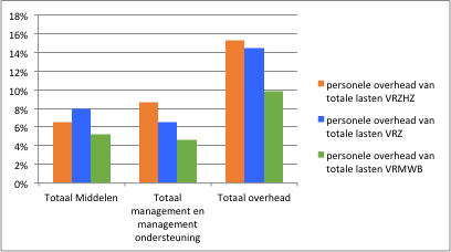 De personele overheadlasten zijn in VRZHZ en VRZ ca. 15% van de totale begroting t.o.v. 10% in VRMWB. Grafisch: Span of control: In bijlage 2 is de span of control in beeld gebracht.
