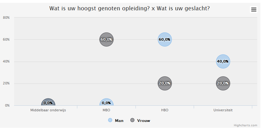 Spider: een spindiagram waarin de variabelen per categorie worden uitgezet vanaf het midden.