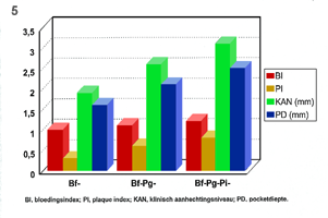 Er konden belangrijke verschillen in beide klinische parameters worden vastgesteld tussen patiënten met en zonder detecteerbare B.forsythus.