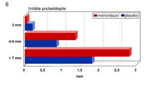 Discussie In dit onderzoek werden patiënten met refractaire parodontitis opnieuw initieel behandeld waarna een systemische metronidazolkuur volgde.