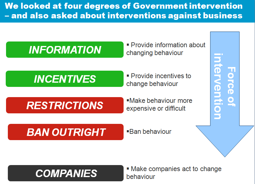 Onderzoek IPSOS Mori Social Research Institute Behaviour change: what role do we want