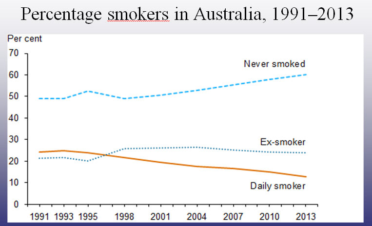 maanden gemiddeld hebben rokers 6 stoppogingen nodig om definitief te stoppen 2013 België: 19%