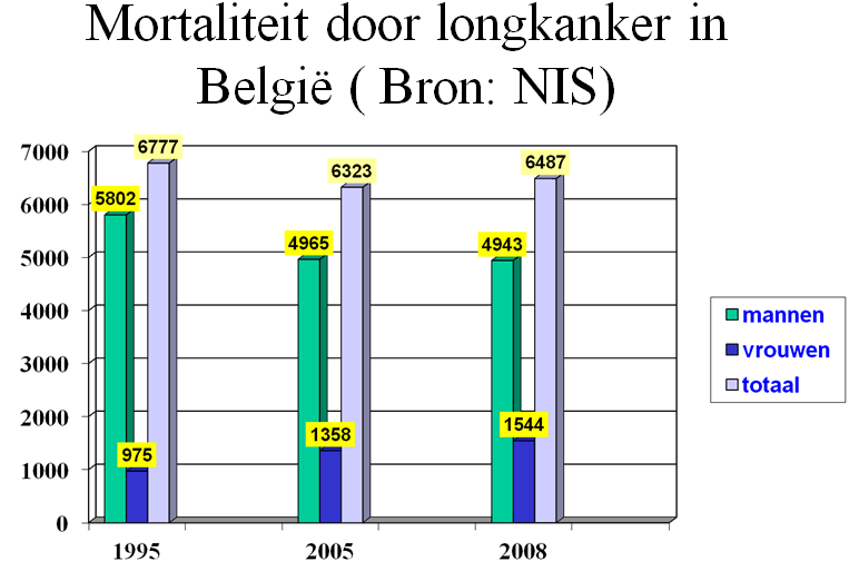 Cijfers over roken Mortaliteit Sterftecijfers voor België in 2008: 1.000 : verkeersongevallen 2.000 : zelfdoding 14.