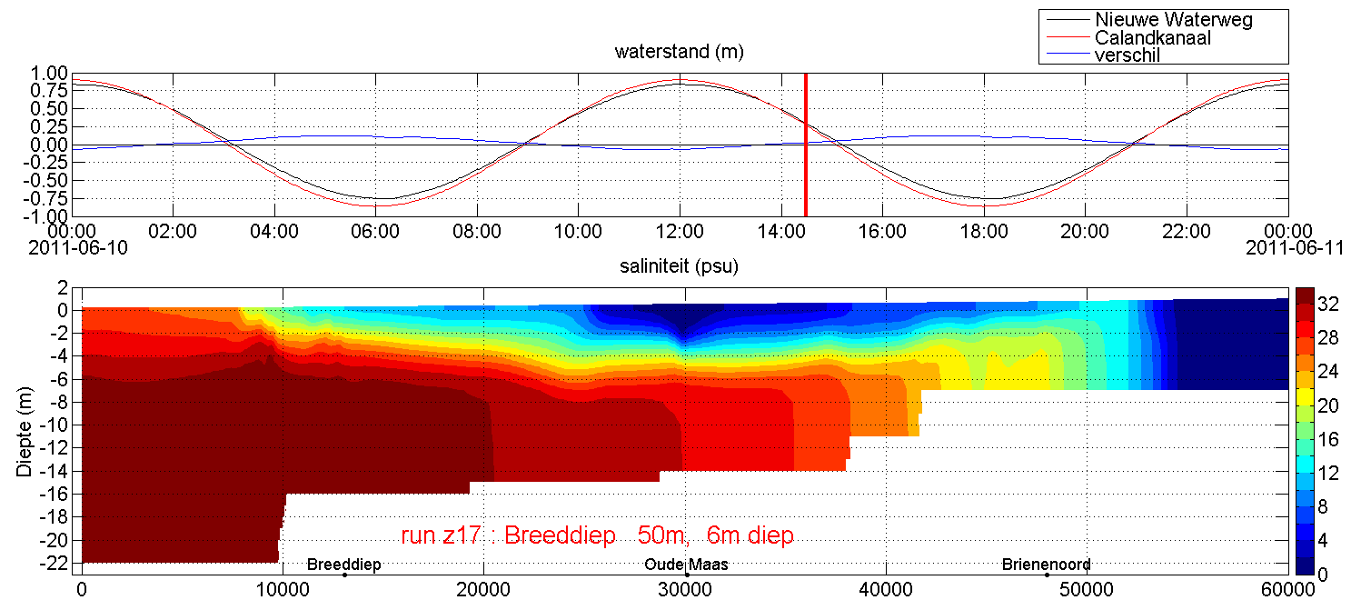 27 november 2015 22/30 Figuur 4.8 Onder: langsdoorsnede van de saliniteit in de Nieuwe Waterweg en Nieuwe Maas, ongeveer op het moment van maximale zoutindringing (14:30), voor simulatie z18.